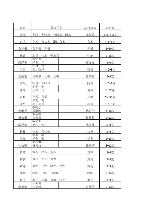 中药通用名、别名