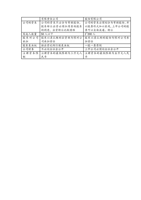 有限责任公司与股份有限公司的区别(表格对比)