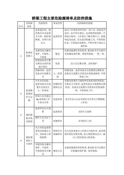 桥梁施工主要危险源清单