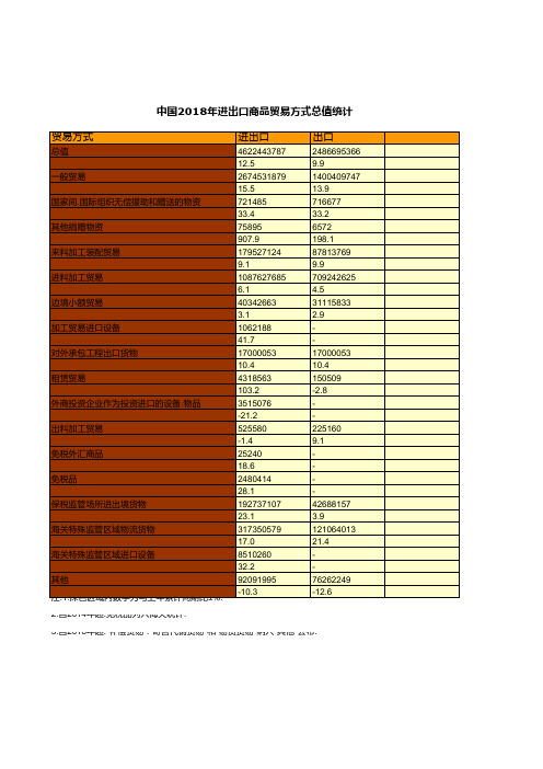 商务年鉴全国各省市区数据：中国2018年进出口商品贸易方式总值统计