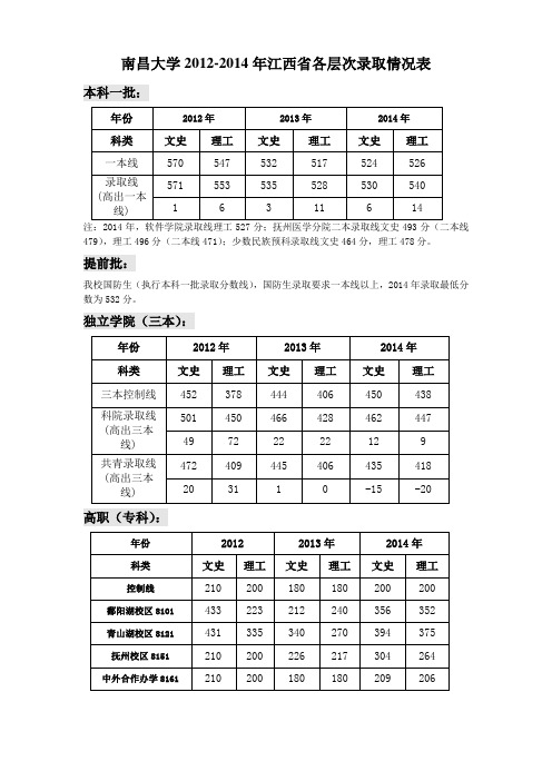 南昌大学2012014年江西各层次录取情况表