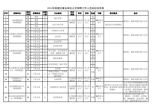 27-2014年福州市鼓楼区事业单位招聘工作人员岗位表