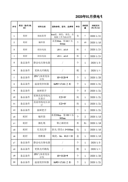 2020年01-03月专业备品备件消耗成本台账-(供电二车间)