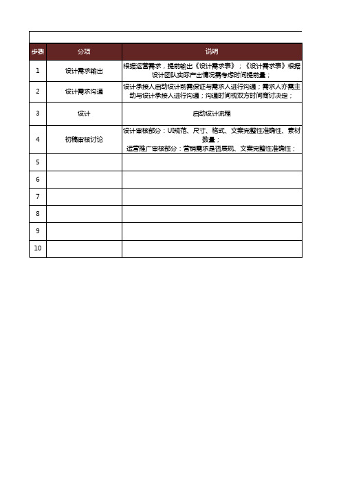 淘宝天猫运营 素材制作流程SOP细化