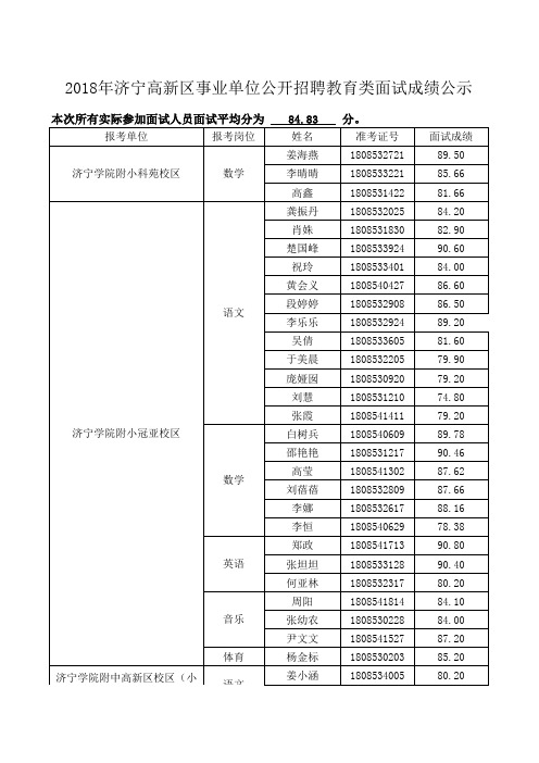 2018年济宁高新区事业单位公开招聘教育类面试成绩公示 