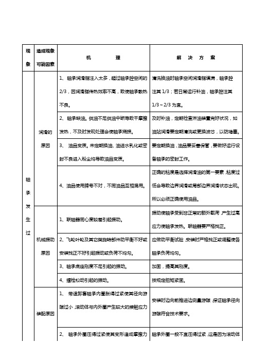 轴承高温的常见故障原因及处理措施