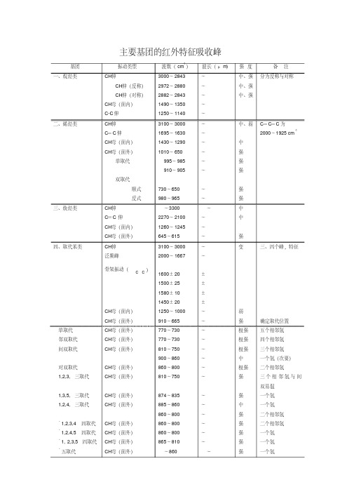 主要基团的红外特征吸收峰