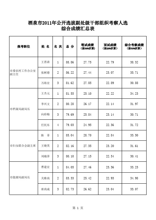 酒泉市2011年公开选拔副处级干部组织考察人选综合成绩汇总表