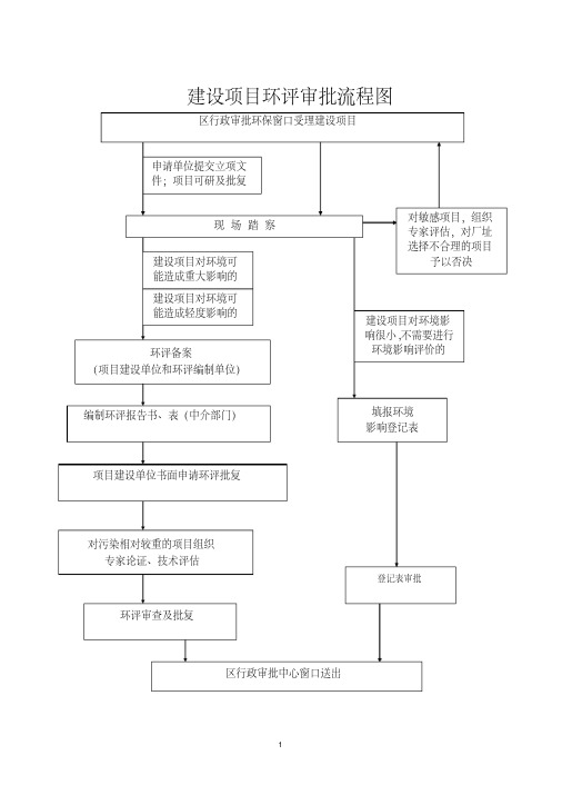 建设项目环评审批流程图