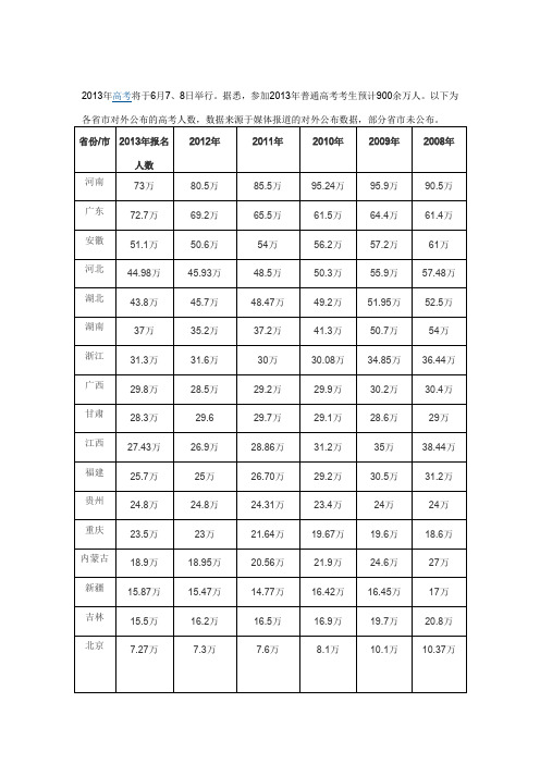 2013年高考考生数排名榜