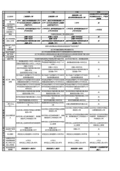 计算机信息系统集成资质标准2015