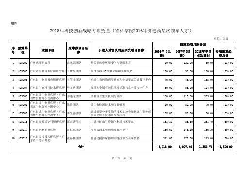 2016引进高层次领军人才项目经费用款计划明细表