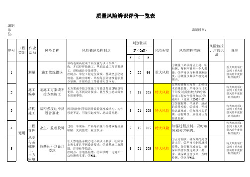 质量风险辨识评价一览表