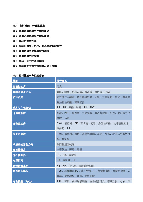 最全的塑胶材料特性