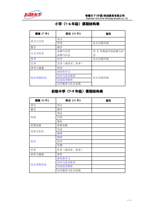 小学(1-6年级)课程结构表(精)