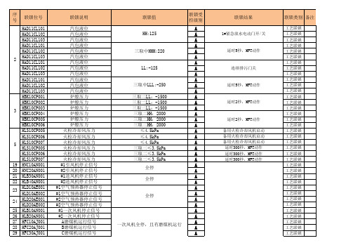 锅炉联锁分级
