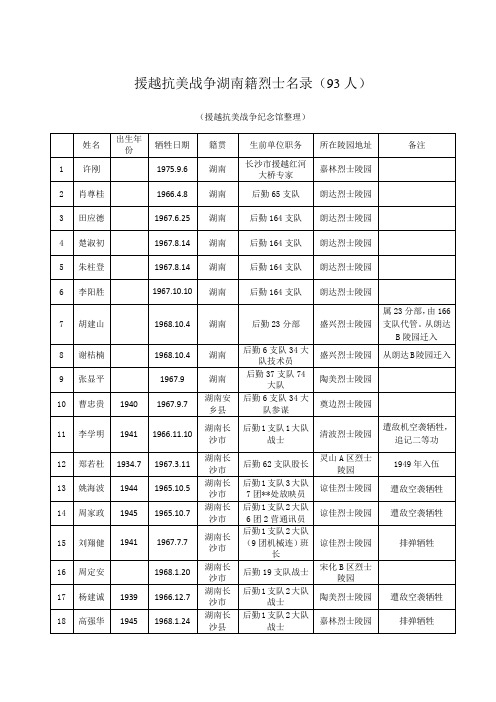 援越抗美战争湖南籍烈士名录