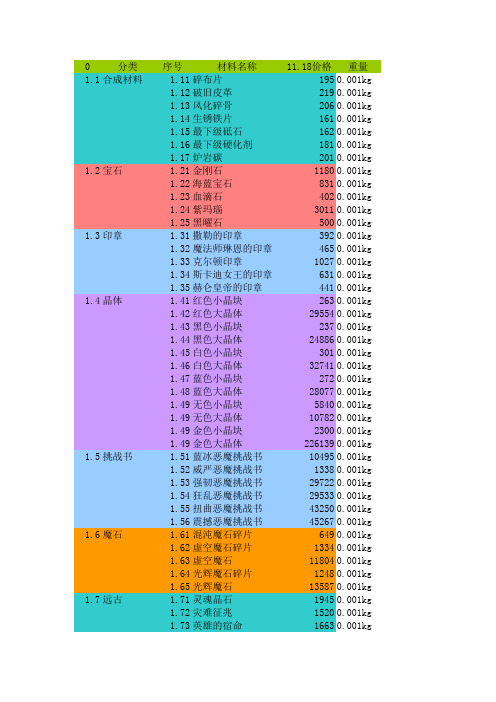 最新DNF资料大全表(全)