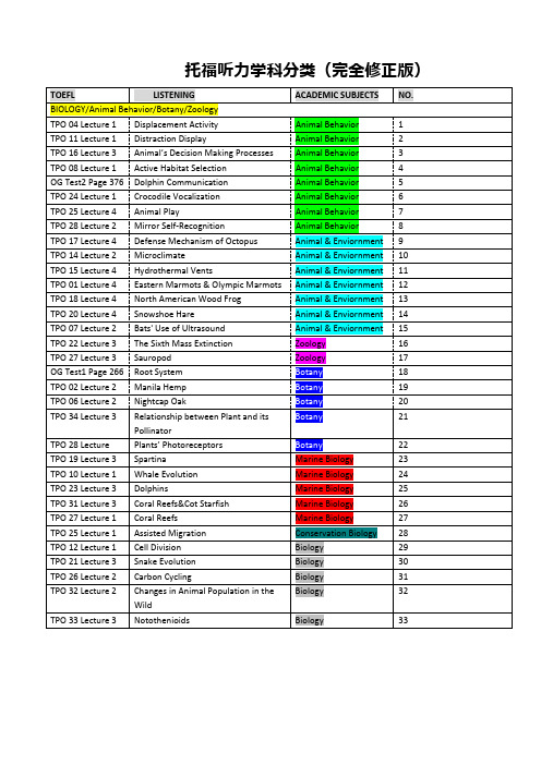 托福听力学科分类(完全修正版)(可编辑修改word版)