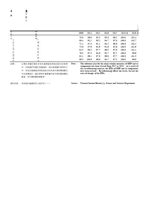 香港统计年鉴2020：4.2本地生产总值及其开支组成部分的内含平减物价指数