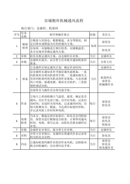 xxx库机械通风申报表