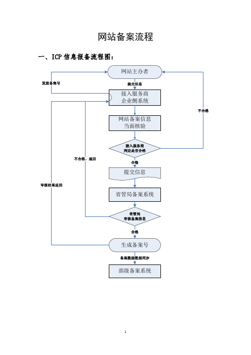 网站备案流程
