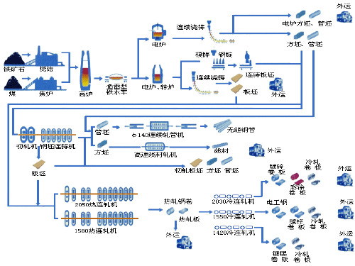 钢铁生产工艺流程