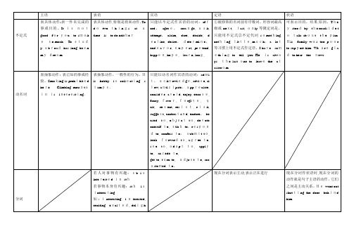 非谓语动词(表格总结)