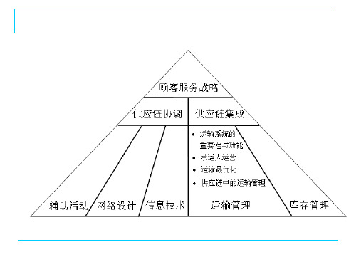 第5章运输管理