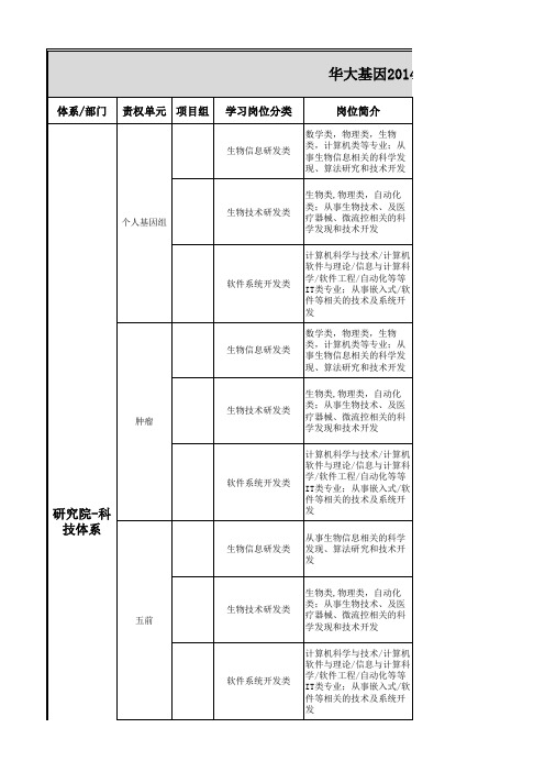 华大基因2014年创新班体系需求汇总_426