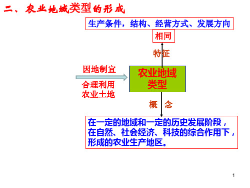 澳大利亚的混合农业ppt课件