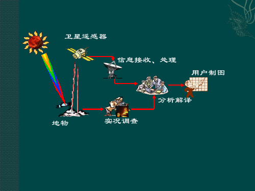 遥感图像的处理