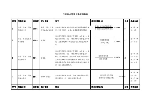 物业绩效考核指标