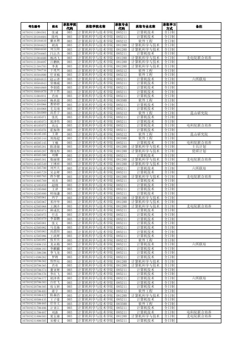西安电子科技大学计算机科学与技术学院2019年全日制硕士研究生拟录取名单公示
