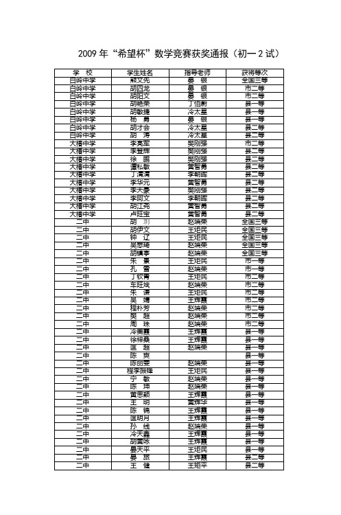 2009年希望杯数学竞赛获奖通报(初一2试)