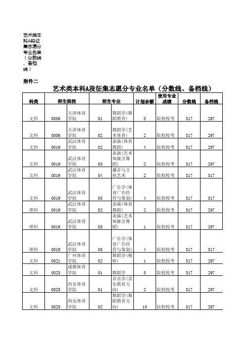 艺术类本科A段征集志愿分专业名单(分数线、备档线)