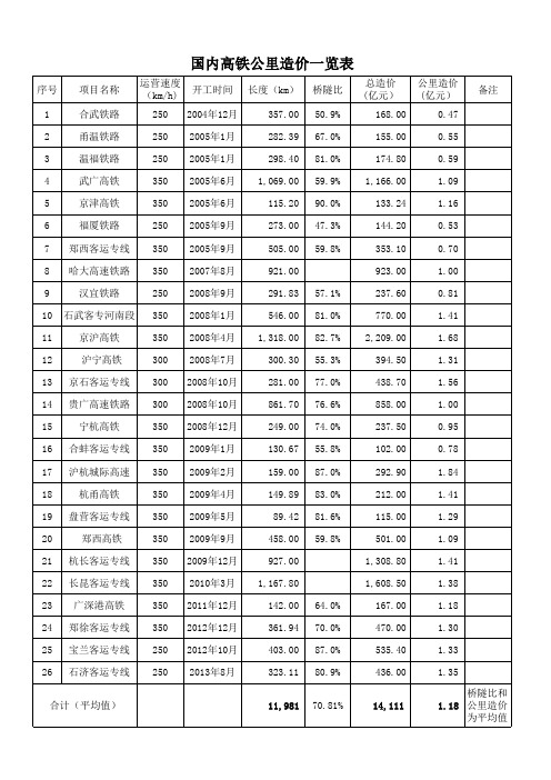 中国高铁 地铁 高速公里造价一览表