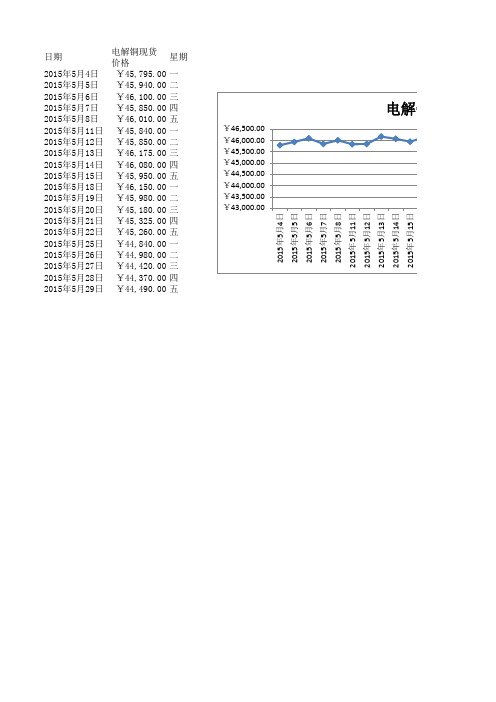 2015年5月份现货铜价