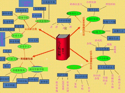 人教版七年级上册知识结构图
