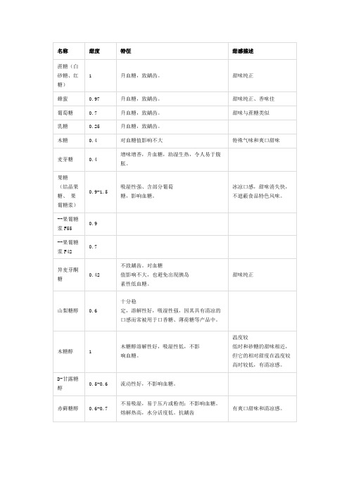 常见甜味剂与蔗糖甜度对比表