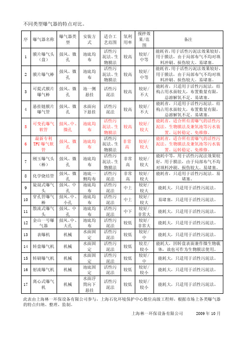 不同类型曝气器的特点比对