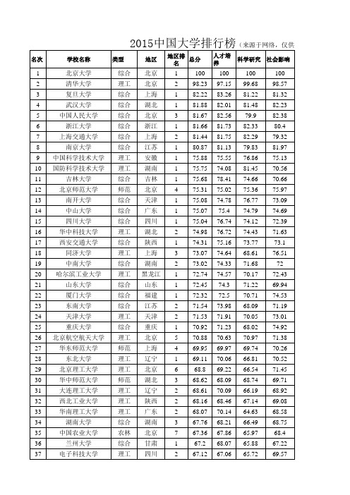 2015中国大学排行榜