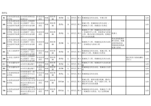 2015山东省属事业单位公开招聘工作人员初级岗位汇总表