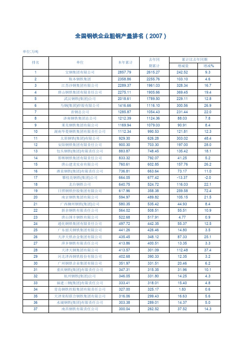全国钢铁企业粗钢产量排名