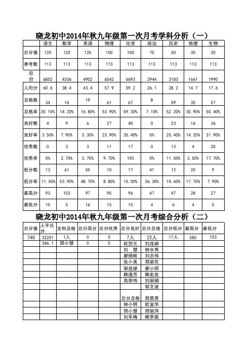 2014年秋九年级月考(一)分析表