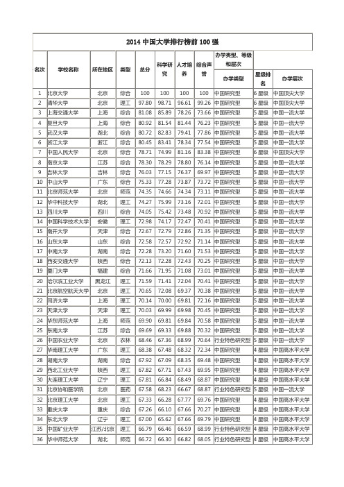 2014中国大学排行榜前100强