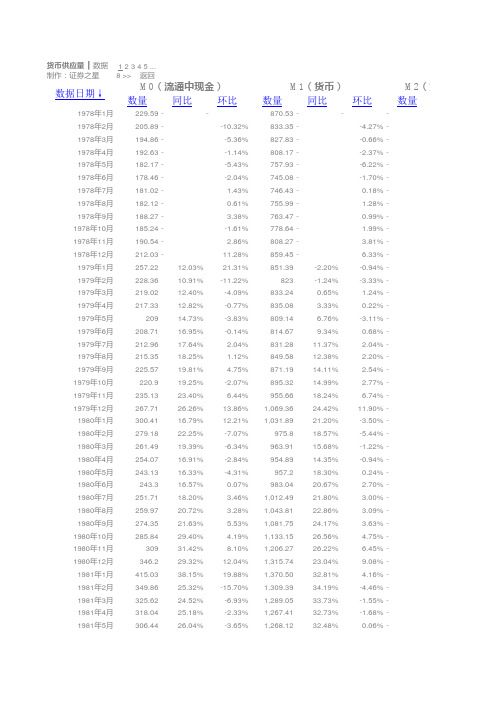 中国历年货币供应量数据