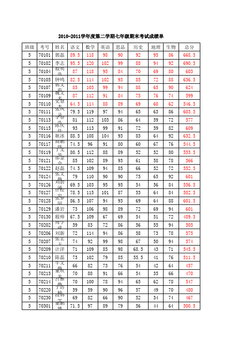 步古沟中学七年级学生成绩登统表