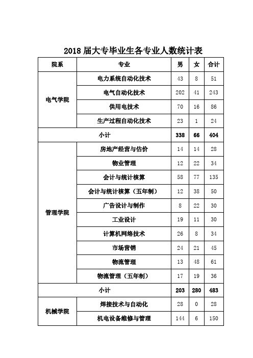 2018届大专毕业生各专业人数统计表
