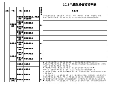 2016年5月1日(最新最全)营改增增值税税率表